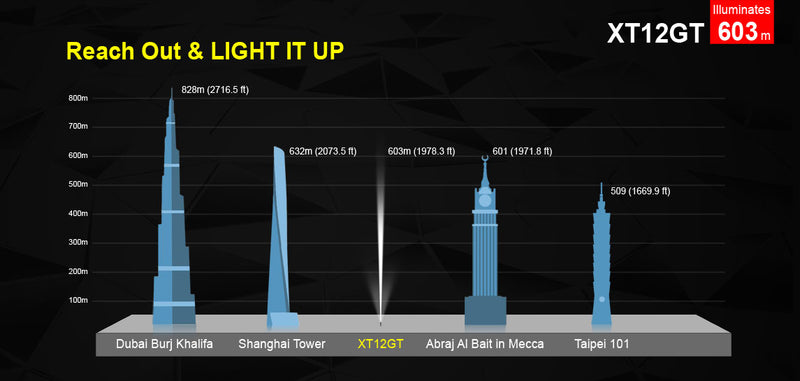 Klarus XT12GT 1 x 18650 / 2 x CR123A CREE XPH35 HI D4 1600 Lumen LED Flashlight