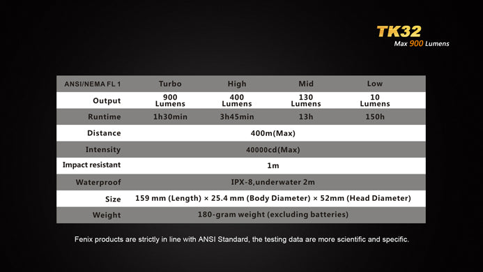 Fenix TK32 2 x CR123 / 1 x 18650 CREE XM-L2 U2 900 Lumen Multi Color LED Flashlight