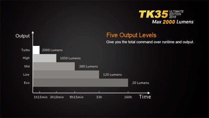 Fenix TK35UE Ultimate Edition 2015 2x 18650 / 4x CR123A 2000 Lumens CREE XHP 50 LED Flashlight