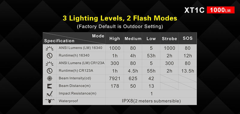 Klarus XT1C 1000 Lumen Flashlight XP-L HD V6 LED 16340 700mAh Battery Included Micro USB Rechargeable